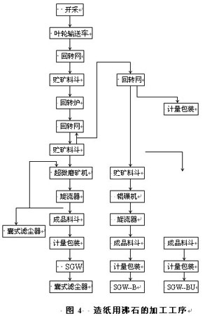 造纸用沸石的加工工序