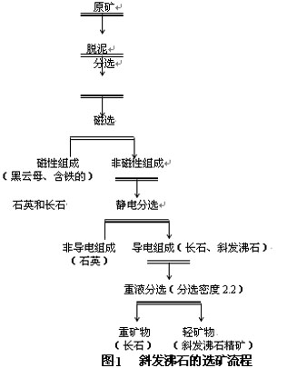 斜发沸石的选矿流程