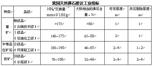 我国天然沸石建议工业指标 我国天然沸石建议工业指标
