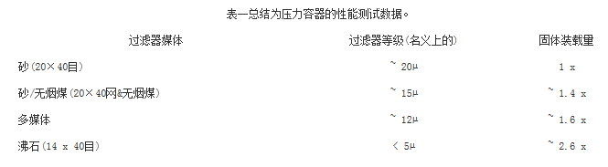 表一总结为压力容器的性能测试数据。版权所有：本信息摘自于巩义市亚泰净水滤料厂http://www.ltsclc.com